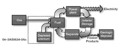 Depleted Uranium/plutonium